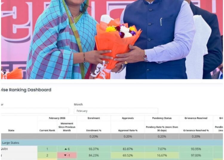 Chhattisgarh tops the country in Prime Minister's Matru Vandana Yojana